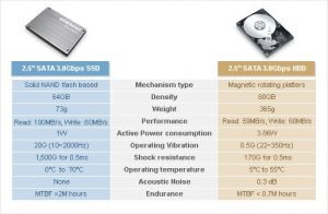 Lebih Efisien, Ini Dia Perbandingan Dari Penggunaan SSD dan HDD