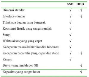 Lebih Efisien, Ini Dia Perbandingan Dari Penggunaan SSD dan HDD