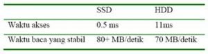 Lebih Efisien, Ini Dia Perbandingan Dari Penggunaan SSD dan HDD