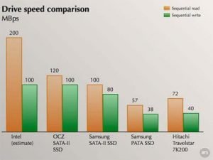 Lebih Efisien, Ini Dia Perbandingan Dari Penggunaan SSD dan HDD