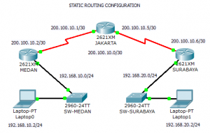 Skema Static Routing