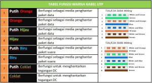 Manfaat Jenis Kabel UTP Dalam Jaringan Komputer