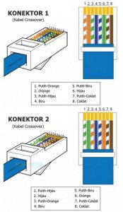 Langkah-Langkah Untuk Menyusun Kabel Straight dan Crossover yang benar