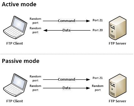 Cara Kerja FTP ( File Transfer Protocol)