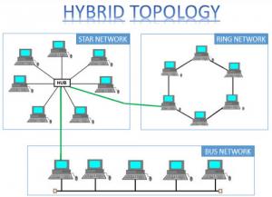 Pengertian teknologi Topologi Hybrid