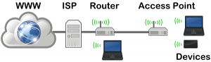 Fungsi dan Cara Kerja Access Point