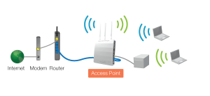 Fungsi dan Cara Kerja Access Point