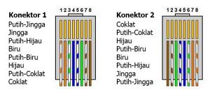 Jenis dan Fungsi Dari Kabel UTP
