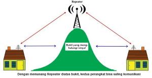 Fungsi Repeater Dalam Jaringan Komputer