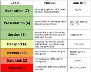 Pengertian dan Cara Kerja OSI Layer