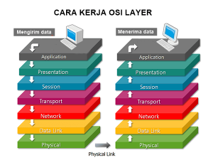 Pengertian dan Cara Kerja OSI Layer