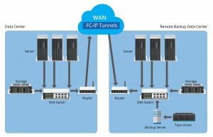 IP Storage dan IP Storage Switch